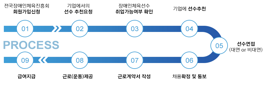 고용절차